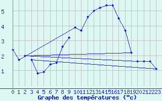 Courbe de tempratures pour Merklingen