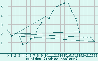 Courbe de l'humidex pour Merklingen