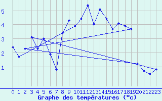 Courbe de tempratures pour Preitenegg