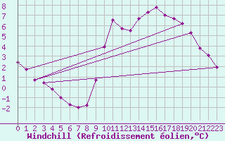 Courbe du refroidissement olien pour Chatelus-Malvaleix (23)