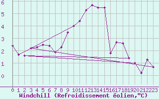 Courbe du refroidissement olien pour Leibstadt