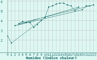 Courbe de l'humidex pour Edinburgh (UK)