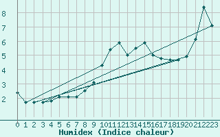 Courbe de l'humidex pour Strasbourg (67)