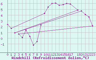 Courbe du refroidissement olien pour Pinsot (38)