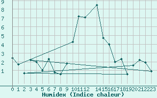 Courbe de l'humidex pour Sattel-Aegeri (Sw)