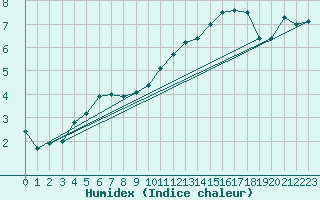 Courbe de l'humidex pour Sonnblick - Autom.