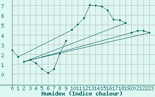 Courbe de l'humidex pour Talarn