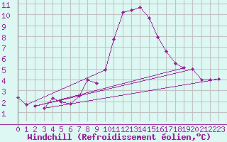 Courbe du refroidissement olien pour Spittal Drau