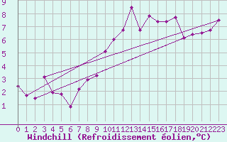 Courbe du refroidissement olien pour Le Puy - Loudes (43)