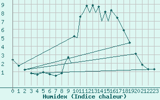 Courbe de l'humidex pour La Seo d'Urgell