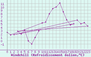 Courbe du refroidissement olien pour Nmes - Garons (30)