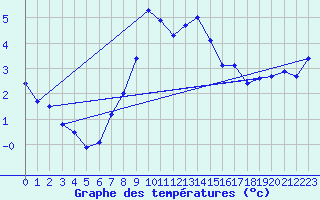 Courbe de tempratures pour Deutschneudorf-Brued