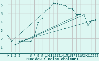 Courbe de l'humidex pour Oulunsalo Pellonp