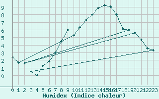 Courbe de l'humidex pour Pirmasens