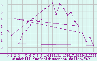 Courbe du refroidissement olien pour Valley