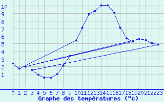 Courbe de tempratures pour Groebming