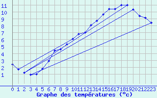 Courbe de tempratures pour Orkdal Thamshamm