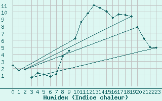 Courbe de l'humidex pour Grimentz (Sw)