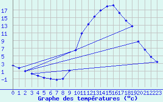 Courbe de tempratures pour Sisteron (04)