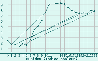 Courbe de l'humidex pour Vitigudino