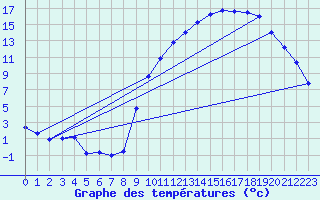 Courbe de tempratures pour Embrun (05)