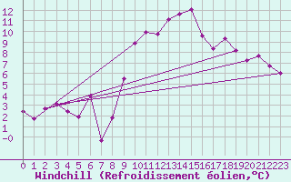 Courbe du refroidissement olien pour Millau - Soulobres (12)