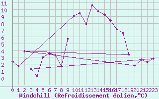 Courbe du refroidissement olien pour Sutrieu (01)