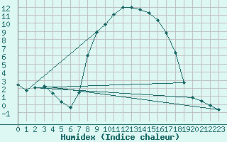 Courbe de l'humidex pour Bad Tazmannsdorf