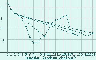 Courbe de l'humidex pour Combs-la-Ville (77)