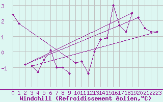 Courbe du refroidissement olien pour Dax (40)