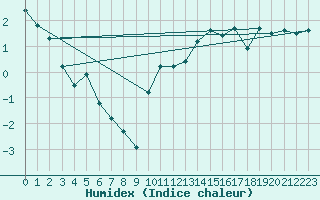 Courbe de l'humidex pour Bannay (18)