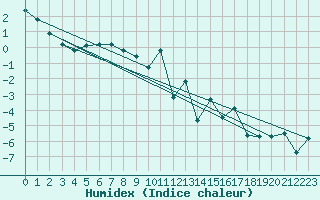 Courbe de l'humidex pour Tarcu Mountain