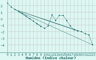 Courbe de l'humidex pour Clairoix (60)