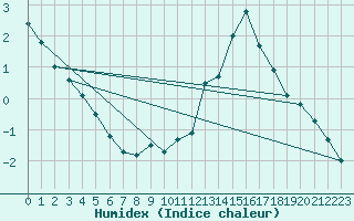 Courbe de l'humidex pour Bonnecombe - Les Salces (48)