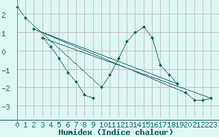 Courbe de l'humidex pour Saint-Hubert (Be)