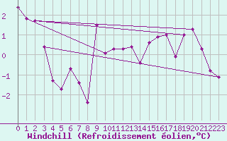 Courbe du refroidissement olien pour Ble - Binningen (Sw)