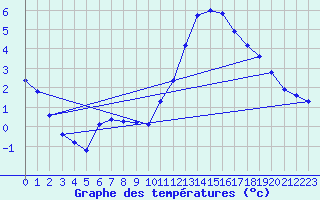 Courbe de tempratures pour Lagarrigue (81)