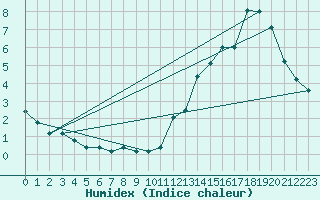 Courbe de l'humidex pour Sept-Iles