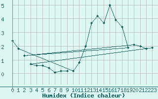 Courbe de l'humidex pour Blatten