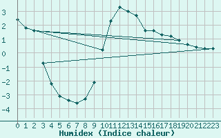Courbe de l'humidex pour Verngues - Hameau de Cazan (13)