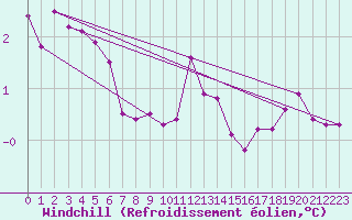 Courbe du refroidissement olien pour Villarzel (Sw)