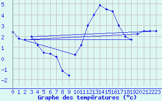 Courbe de tempratures pour Chivres (Be)