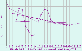 Courbe du refroidissement olien pour Lans-en-Vercors (38)