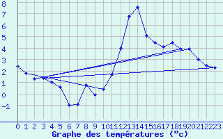 Courbe de tempratures pour Orlans (45)