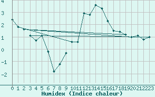 Courbe de l'humidex pour Zell Am See