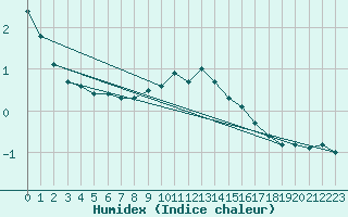 Courbe de l'humidex pour Kufstein