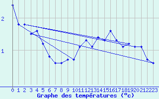 Courbe de tempratures pour Renwez (08)