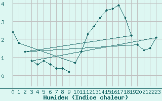 Courbe de l'humidex pour Roissy (95)