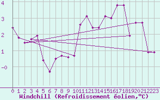 Courbe du refroidissement olien pour Dieppe (76)