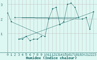 Courbe de l'humidex pour Courtelary